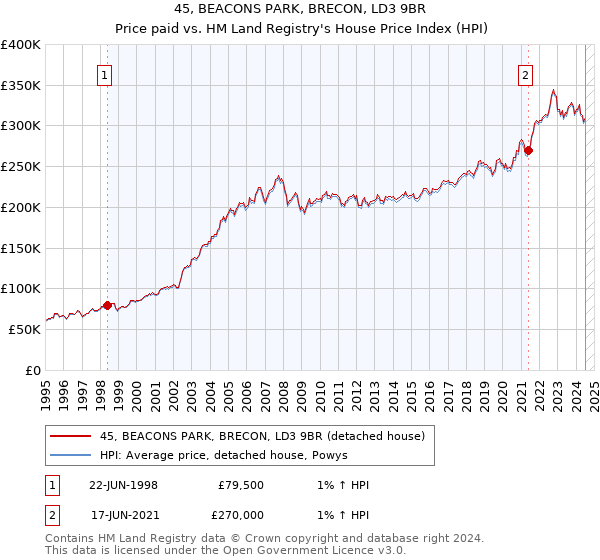 45, BEACONS PARK, BRECON, LD3 9BR: Price paid vs HM Land Registry's House Price Index