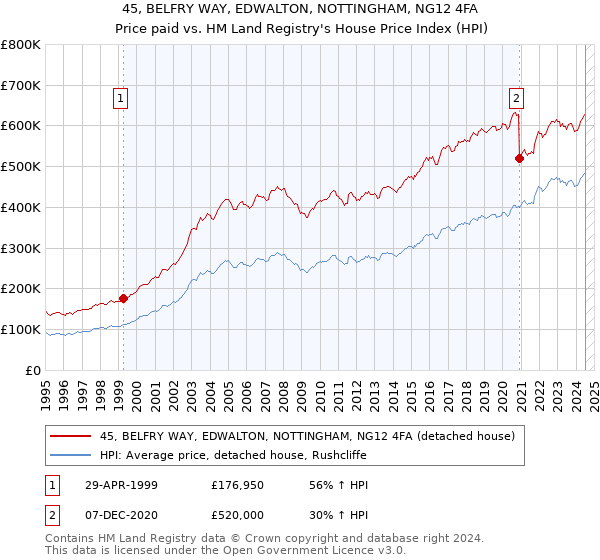 45, BELFRY WAY, EDWALTON, NOTTINGHAM, NG12 4FA: Price paid vs HM Land Registry's House Price Index