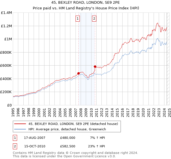 45, BEXLEY ROAD, LONDON, SE9 2PE: Price paid vs HM Land Registry's House Price Index