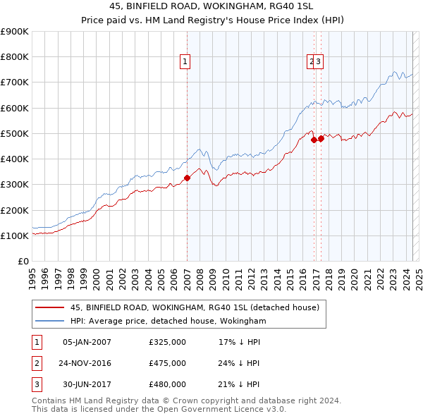 45, BINFIELD ROAD, WOKINGHAM, RG40 1SL: Price paid vs HM Land Registry's House Price Index