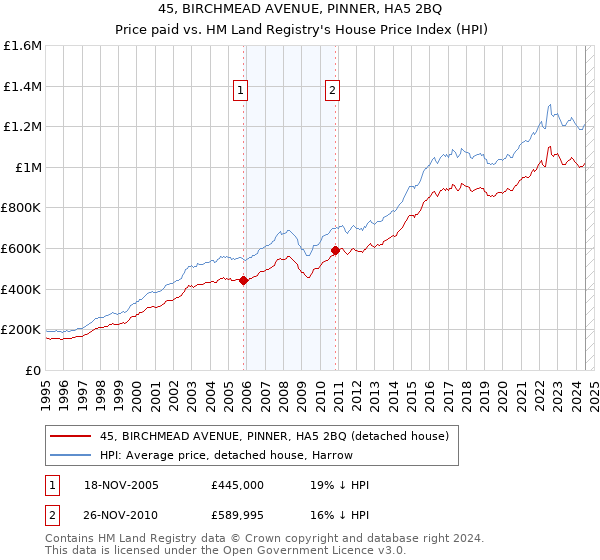 45, BIRCHMEAD AVENUE, PINNER, HA5 2BQ: Price paid vs HM Land Registry's House Price Index