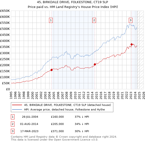 45, BIRKDALE DRIVE, FOLKESTONE, CT19 5LP: Price paid vs HM Land Registry's House Price Index