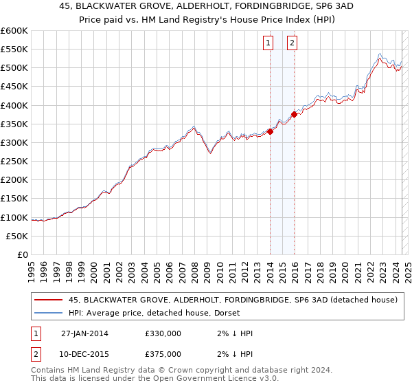 45, BLACKWATER GROVE, ALDERHOLT, FORDINGBRIDGE, SP6 3AD: Price paid vs HM Land Registry's House Price Index