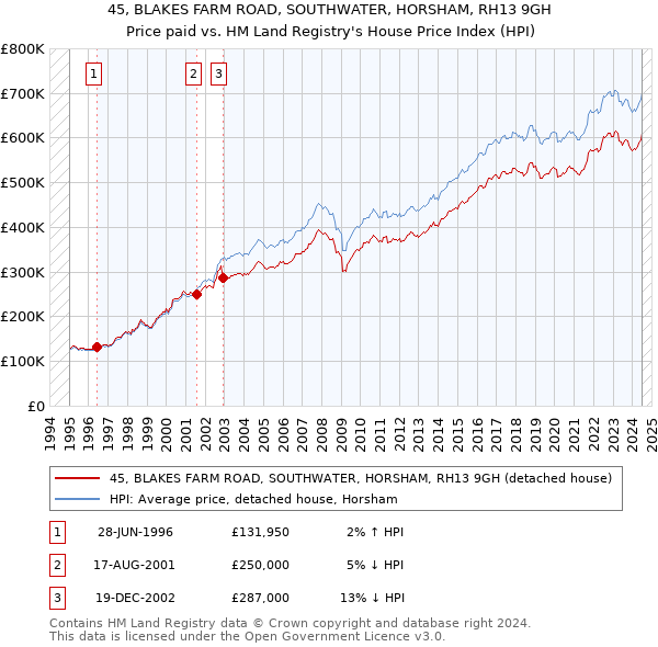 45, BLAKES FARM ROAD, SOUTHWATER, HORSHAM, RH13 9GH: Price paid vs HM Land Registry's House Price Index