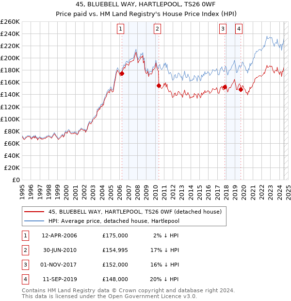 45, BLUEBELL WAY, HARTLEPOOL, TS26 0WF: Price paid vs HM Land Registry's House Price Index