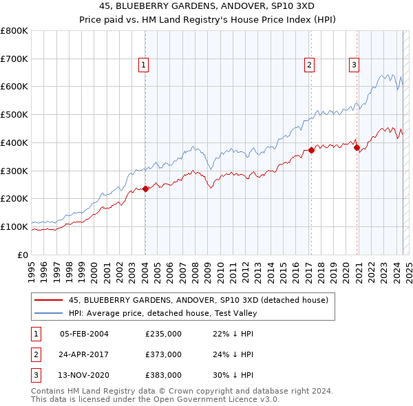 45, BLUEBERRY GARDENS, ANDOVER, SP10 3XD: Price paid vs HM Land Registry's House Price Index