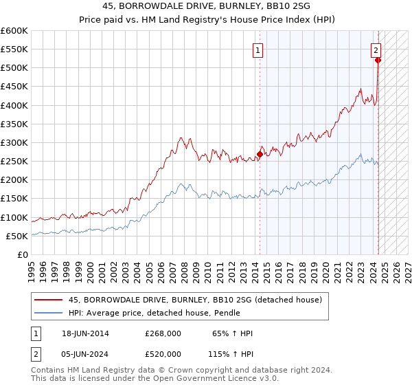 45, BORROWDALE DRIVE, BURNLEY, BB10 2SG: Price paid vs HM Land Registry's House Price Index