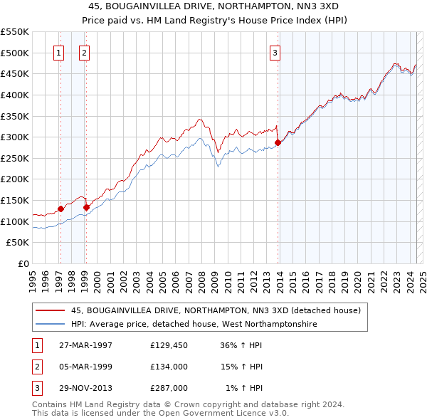 45, BOUGAINVILLEA DRIVE, NORTHAMPTON, NN3 3XD: Price paid vs HM Land Registry's House Price Index