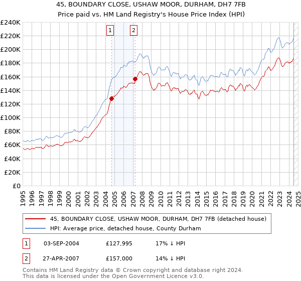 45, BOUNDARY CLOSE, USHAW MOOR, DURHAM, DH7 7FB: Price paid vs HM Land Registry's House Price Index