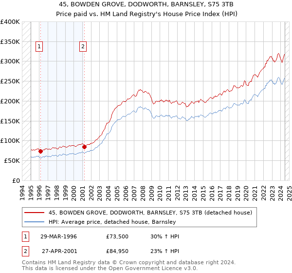 45, BOWDEN GROVE, DODWORTH, BARNSLEY, S75 3TB: Price paid vs HM Land Registry's House Price Index