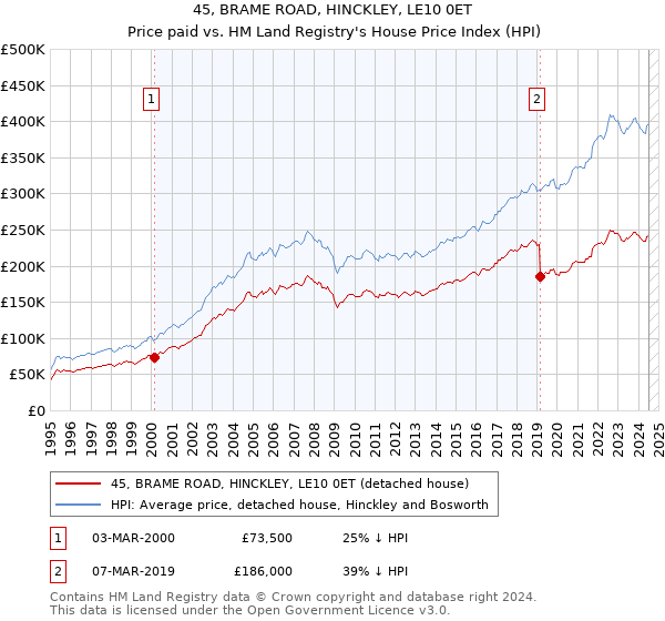 45, BRAME ROAD, HINCKLEY, LE10 0ET: Price paid vs HM Land Registry's House Price Index