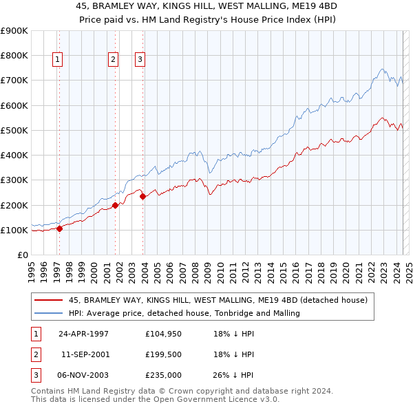 45, BRAMLEY WAY, KINGS HILL, WEST MALLING, ME19 4BD: Price paid vs HM Land Registry's House Price Index