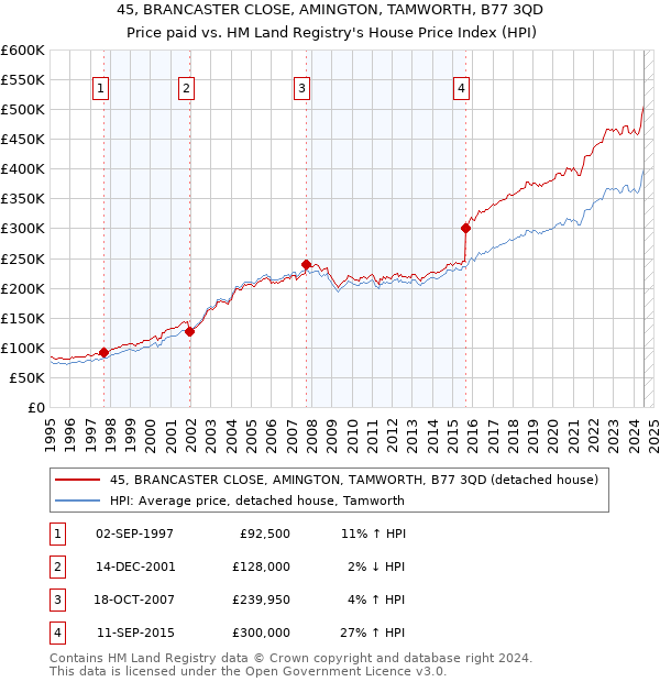 45, BRANCASTER CLOSE, AMINGTON, TAMWORTH, B77 3QD: Price paid vs HM Land Registry's House Price Index