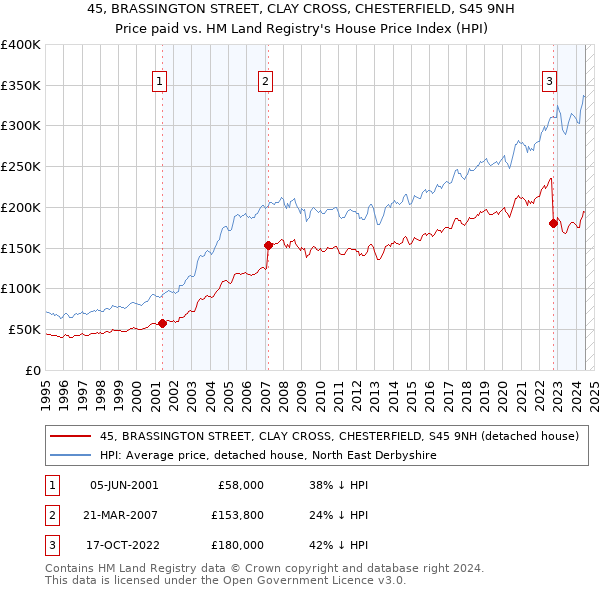 45, BRASSINGTON STREET, CLAY CROSS, CHESTERFIELD, S45 9NH: Price paid vs HM Land Registry's House Price Index