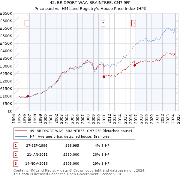 45, BRIDPORT WAY, BRAINTREE, CM7 9FP: Price paid vs HM Land Registry's House Price Index