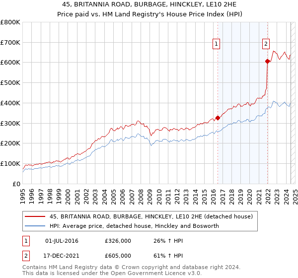 45, BRITANNIA ROAD, BURBAGE, HINCKLEY, LE10 2HE: Price paid vs HM Land Registry's House Price Index