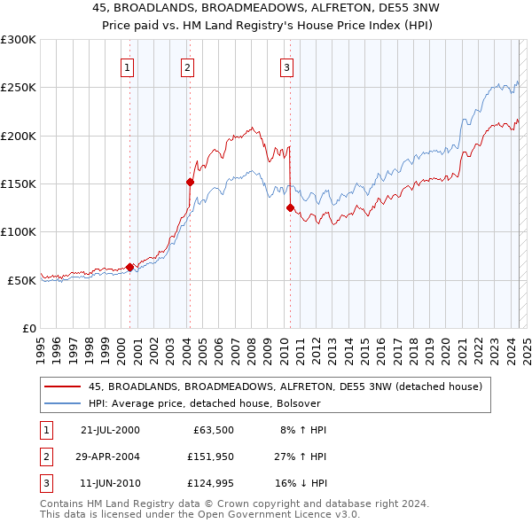 45, BROADLANDS, BROADMEADOWS, ALFRETON, DE55 3NW: Price paid vs HM Land Registry's House Price Index