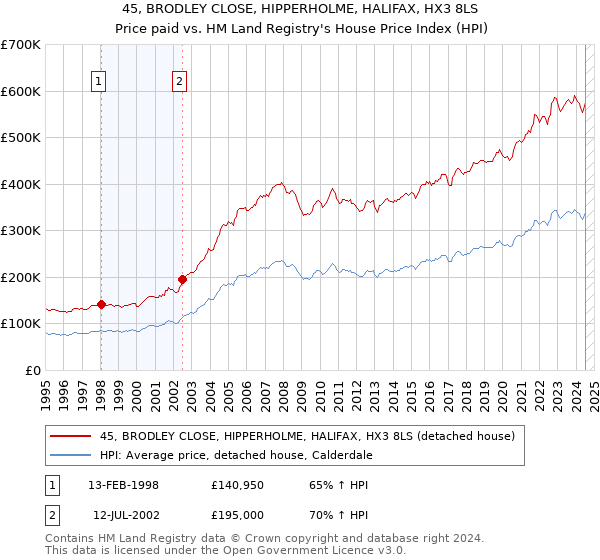 45, BRODLEY CLOSE, HIPPERHOLME, HALIFAX, HX3 8LS: Price paid vs HM Land Registry's House Price Index