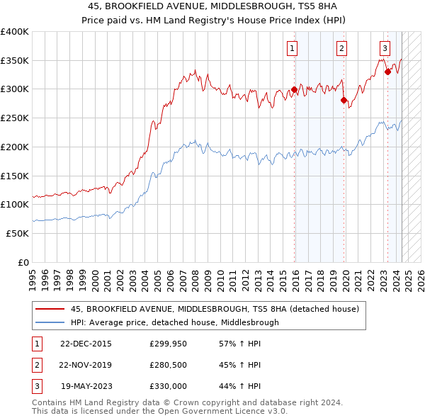 45, BROOKFIELD AVENUE, MIDDLESBROUGH, TS5 8HA: Price paid vs HM Land Registry's House Price Index