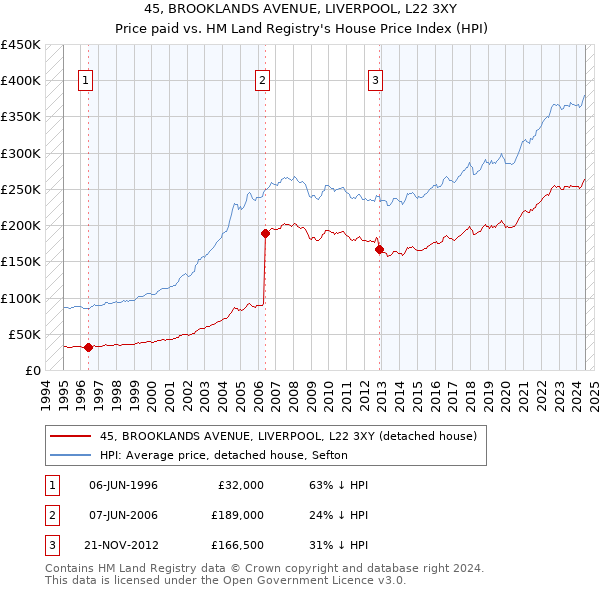 45, BROOKLANDS AVENUE, LIVERPOOL, L22 3XY: Price paid vs HM Land Registry's House Price Index