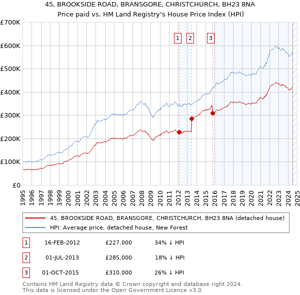 45, BROOKSIDE ROAD, BRANSGORE, CHRISTCHURCH, BH23 8NA: Price paid vs HM Land Registry's House Price Index