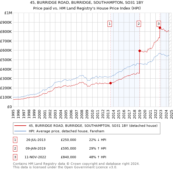 45, BURRIDGE ROAD, BURRIDGE, SOUTHAMPTON, SO31 1BY: Price paid vs HM Land Registry's House Price Index