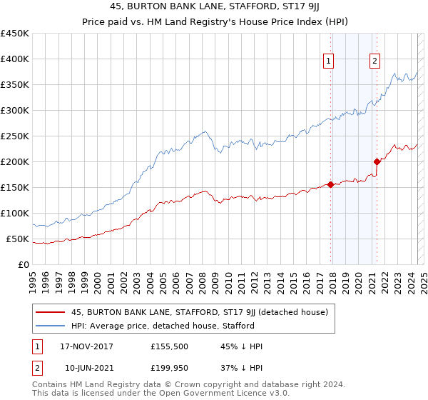 45, BURTON BANK LANE, STAFFORD, ST17 9JJ: Price paid vs HM Land Registry's House Price Index