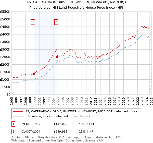 45, CAERNARVON DRIVE, RHIWDERIN, NEWPORT, NP10 8QT: Price paid vs HM Land Registry's House Price Index