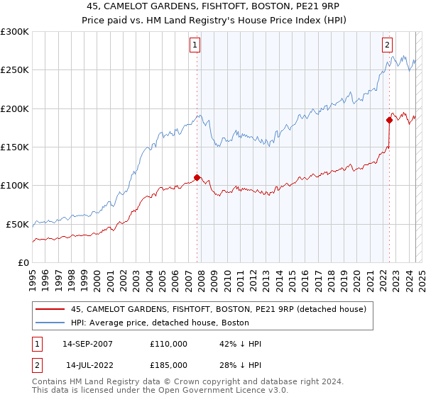 45, CAMELOT GARDENS, FISHTOFT, BOSTON, PE21 9RP: Price paid vs HM Land Registry's House Price Index