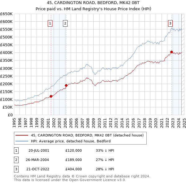 45, CARDINGTON ROAD, BEDFORD, MK42 0BT: Price paid vs HM Land Registry's House Price Index