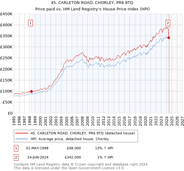 45, CARLETON ROAD, CHORLEY, PR6 8TQ: Price paid vs HM Land Registry's House Price Index