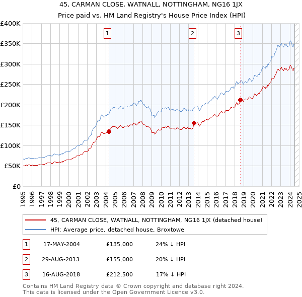 45, CARMAN CLOSE, WATNALL, NOTTINGHAM, NG16 1JX: Price paid vs HM Land Registry's House Price Index