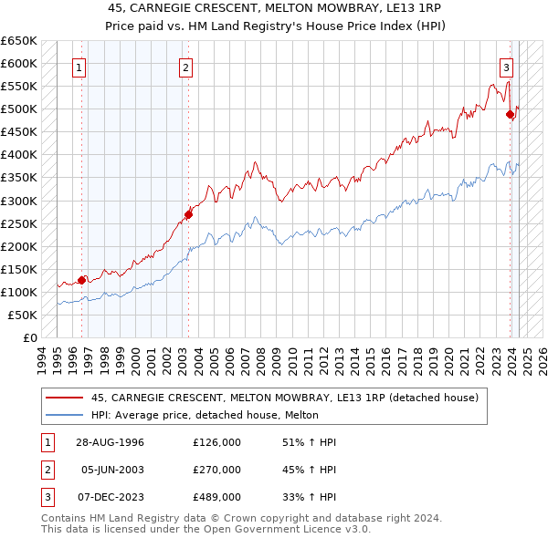 45, CARNEGIE CRESCENT, MELTON MOWBRAY, LE13 1RP: Price paid vs HM Land Registry's House Price Index