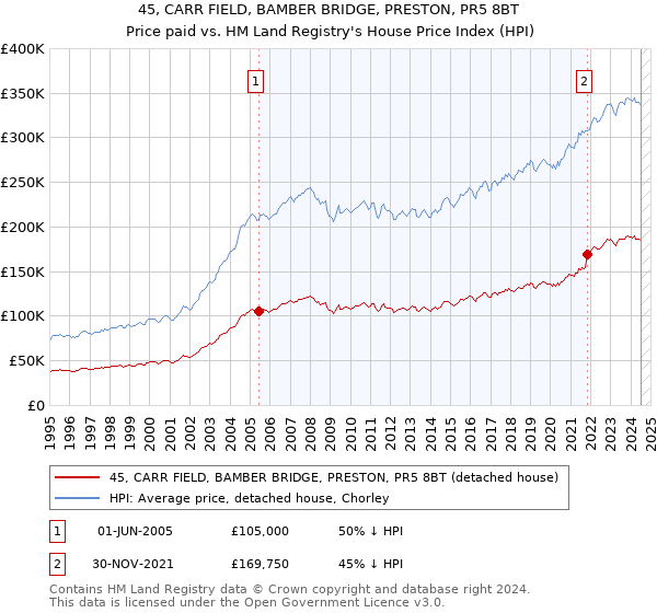 45, CARR FIELD, BAMBER BRIDGE, PRESTON, PR5 8BT: Price paid vs HM Land Registry's House Price Index