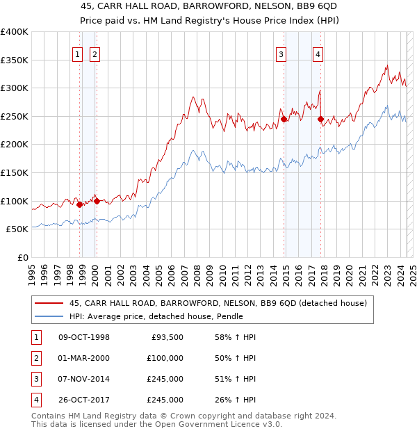 45, CARR HALL ROAD, BARROWFORD, NELSON, BB9 6QD: Price paid vs HM Land Registry's House Price Index