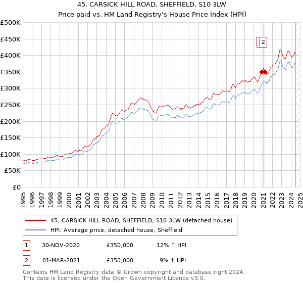 45, CARSICK HILL ROAD, SHEFFIELD, S10 3LW: Price paid vs HM Land Registry's House Price Index