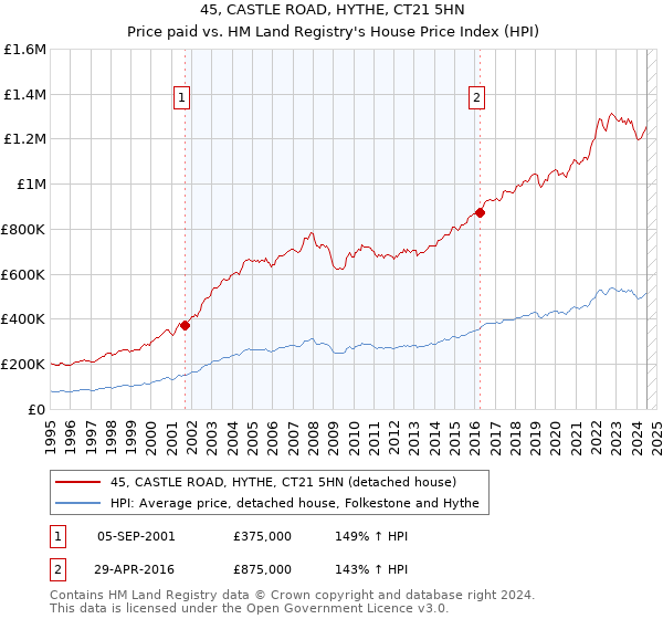 45, CASTLE ROAD, HYTHE, CT21 5HN: Price paid vs HM Land Registry's House Price Index