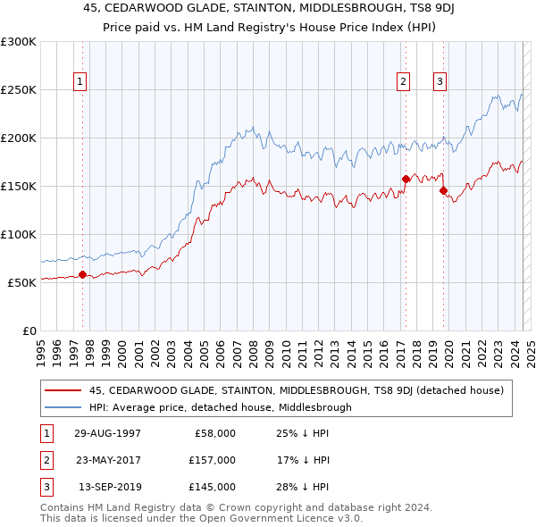 45, CEDARWOOD GLADE, STAINTON, MIDDLESBROUGH, TS8 9DJ: Price paid vs HM Land Registry's House Price Index