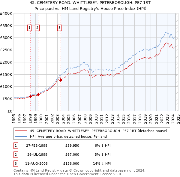 45, CEMETERY ROAD, WHITTLESEY, PETERBOROUGH, PE7 1RT: Price paid vs HM Land Registry's House Price Index