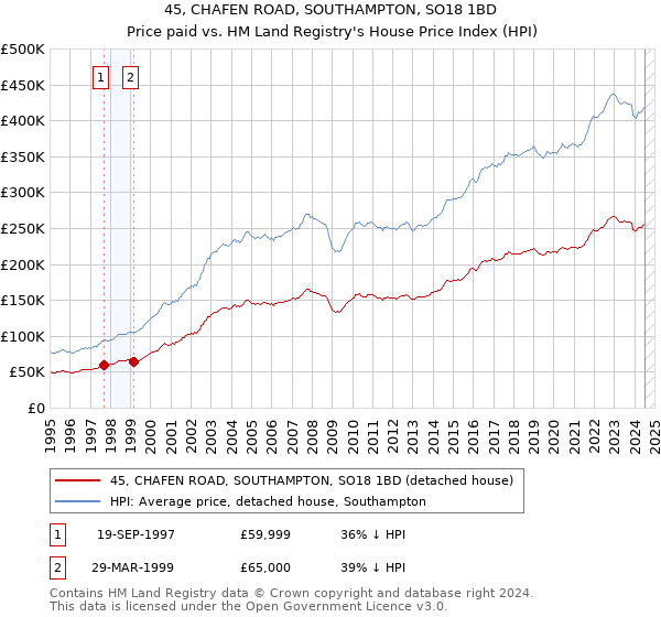 45, CHAFEN ROAD, SOUTHAMPTON, SO18 1BD: Price paid vs HM Land Registry's House Price Index