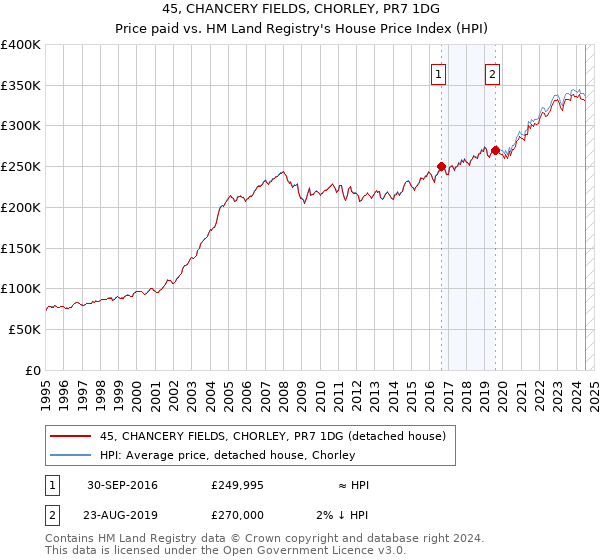 45, CHANCERY FIELDS, CHORLEY, PR7 1DG: Price paid vs HM Land Registry's House Price Index