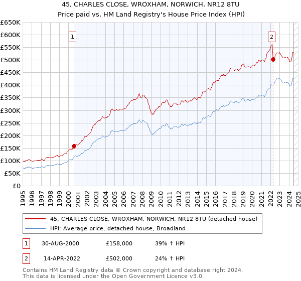 45, CHARLES CLOSE, WROXHAM, NORWICH, NR12 8TU: Price paid vs HM Land Registry's House Price Index