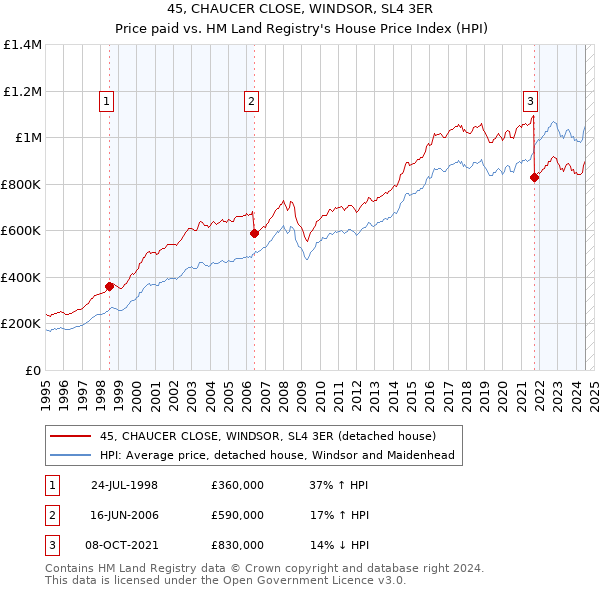 45, CHAUCER CLOSE, WINDSOR, SL4 3ER: Price paid vs HM Land Registry's House Price Index