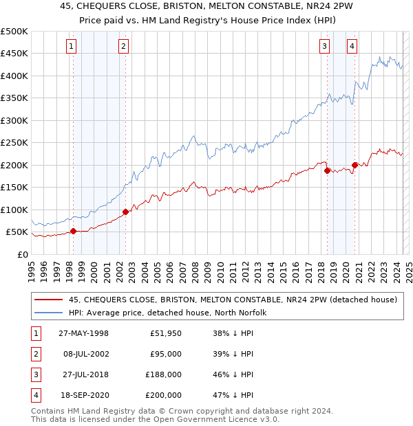 45, CHEQUERS CLOSE, BRISTON, MELTON CONSTABLE, NR24 2PW: Price paid vs HM Land Registry's House Price Index