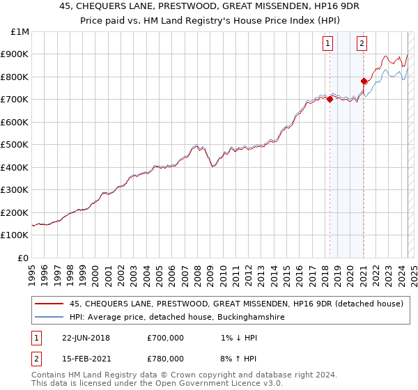 45, CHEQUERS LANE, PRESTWOOD, GREAT MISSENDEN, HP16 9DR: Price paid vs HM Land Registry's House Price Index