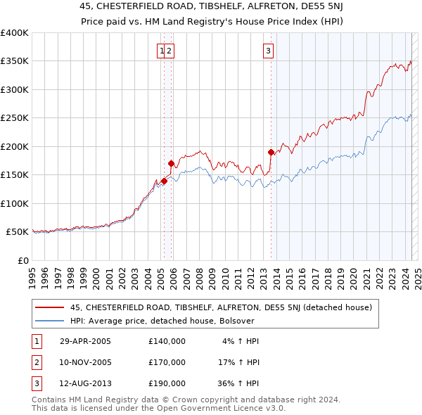 45, CHESTERFIELD ROAD, TIBSHELF, ALFRETON, DE55 5NJ: Price paid vs HM Land Registry's House Price Index