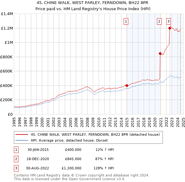 45, CHINE WALK, WEST PARLEY, FERNDOWN, BH22 8PR: Price paid vs HM Land Registry's House Price Index