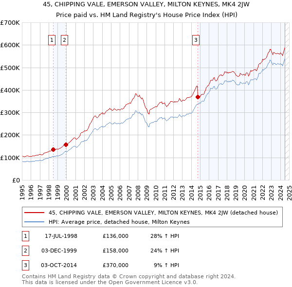 45, CHIPPING VALE, EMERSON VALLEY, MILTON KEYNES, MK4 2JW: Price paid vs HM Land Registry's House Price Index