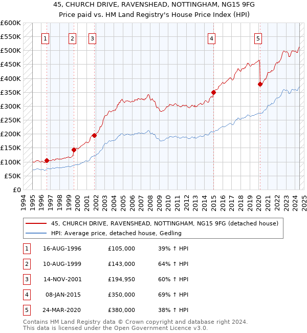 45, CHURCH DRIVE, RAVENSHEAD, NOTTINGHAM, NG15 9FG: Price paid vs HM Land Registry's House Price Index