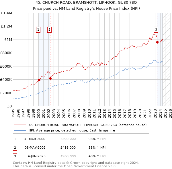 45, CHURCH ROAD, BRAMSHOTT, LIPHOOK, GU30 7SQ: Price paid vs HM Land Registry's House Price Index